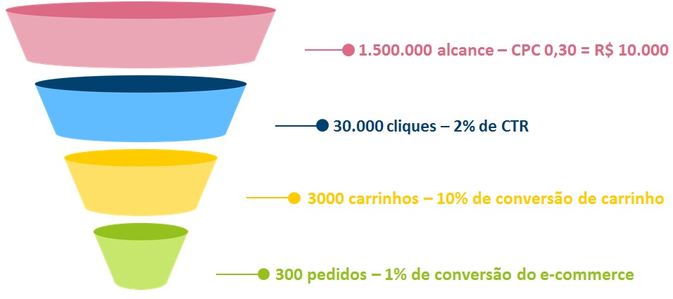 Como estimar o ROI de anúncios em seu e-commerce?