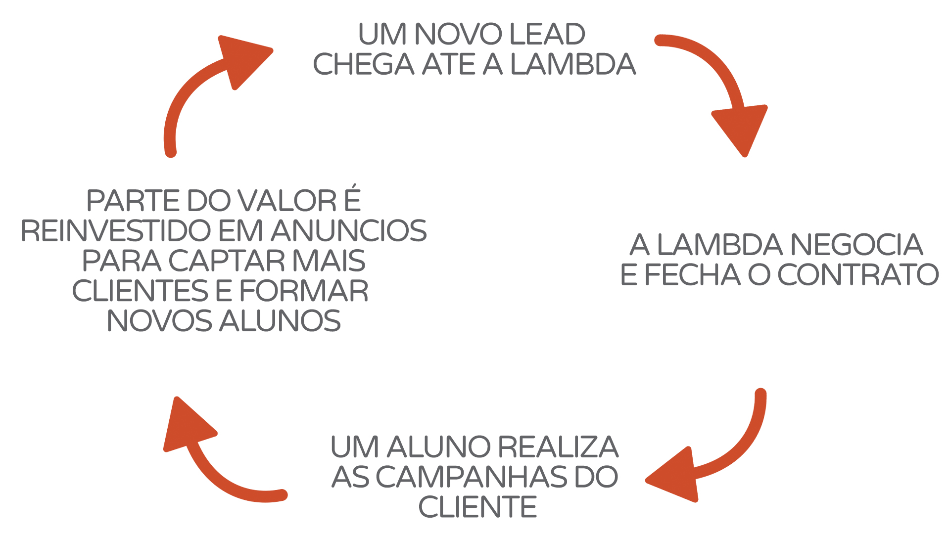 rotação rotação